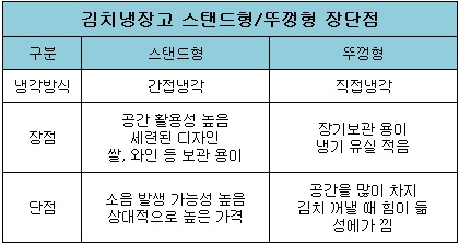 소음 크고 냉장불량 등 '스탠드형' 김치냉장고 피해 속출 - 컨슈머리서치